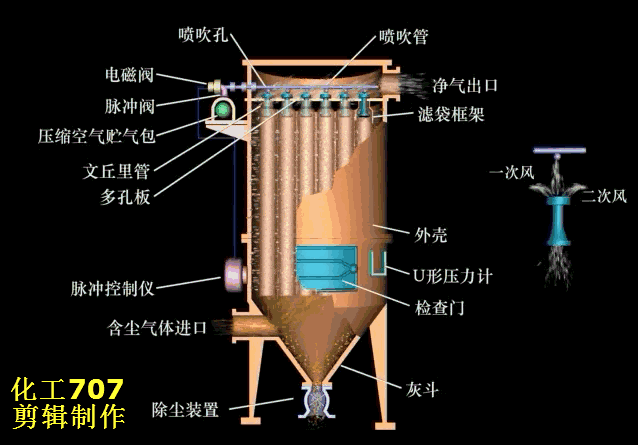 一文看懂各种除尘器分类及工作原理动态图全解